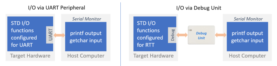 I/O retargeting during software development