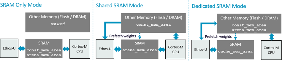 Comparison of Ethos-U memory modes
