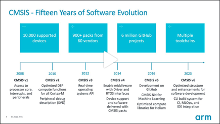 CMSIS v6 Introduction Webinar