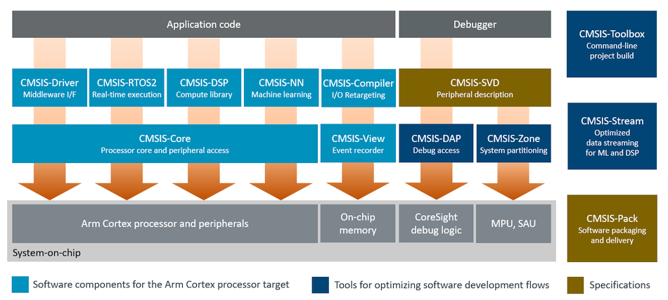 CMSIS Components Overview
