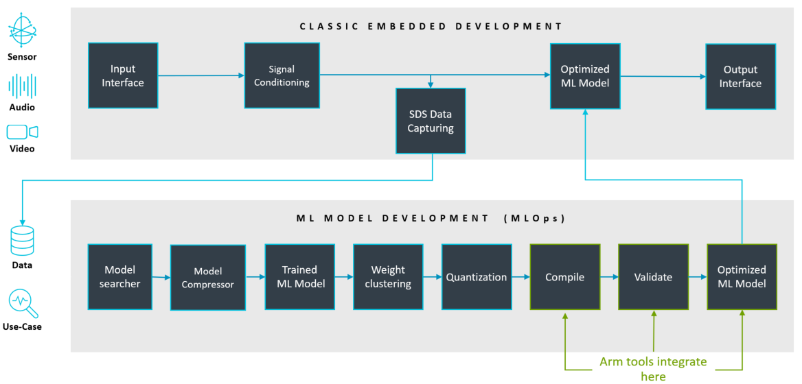 MLOps Integration
