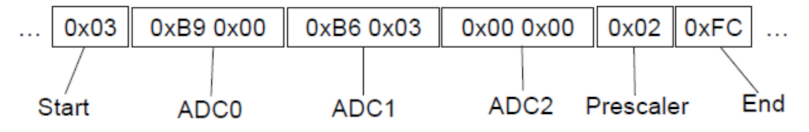 Data Stream Protocol Format
